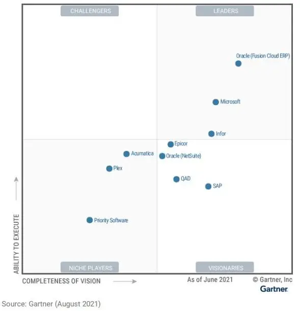2021 Gartner MQ Report Acumatica